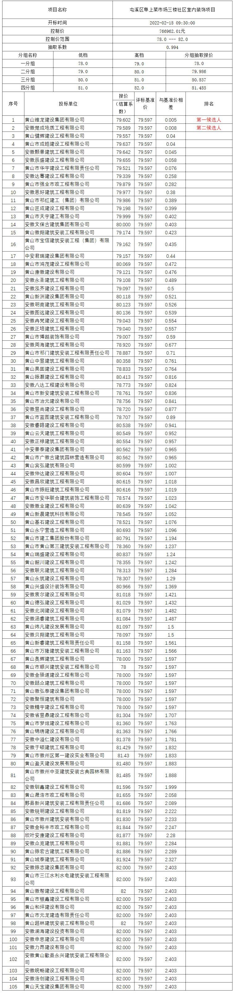 屯溪區(qū)阜上菜市場三樓社區(qū)室內(nèi)裝飾項(xiàng)目比選公示