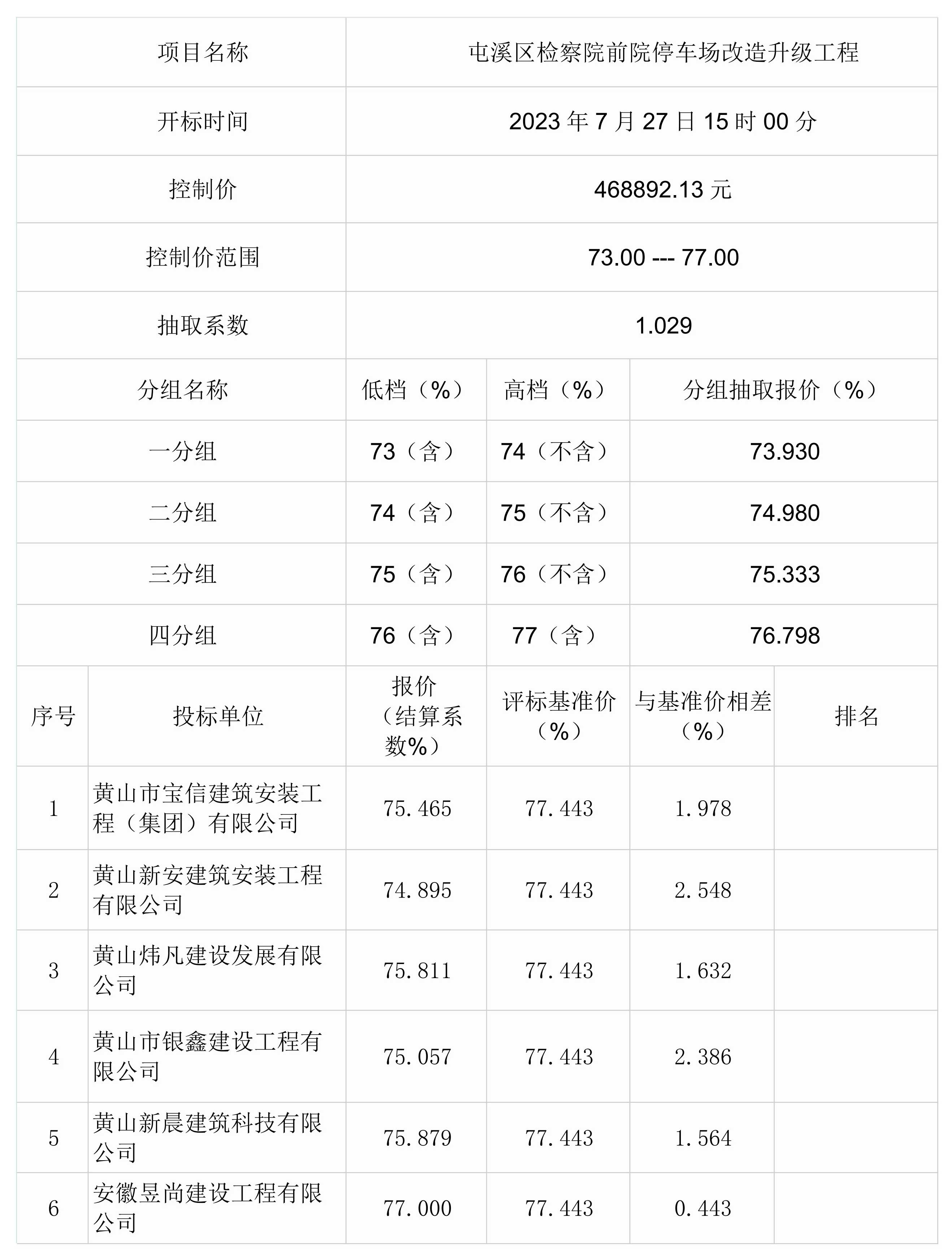 屯溪區(qū)檢察院前院停車(chē)場(chǎng)改造升級(jí)工程一階段比選結(jié)果公示
