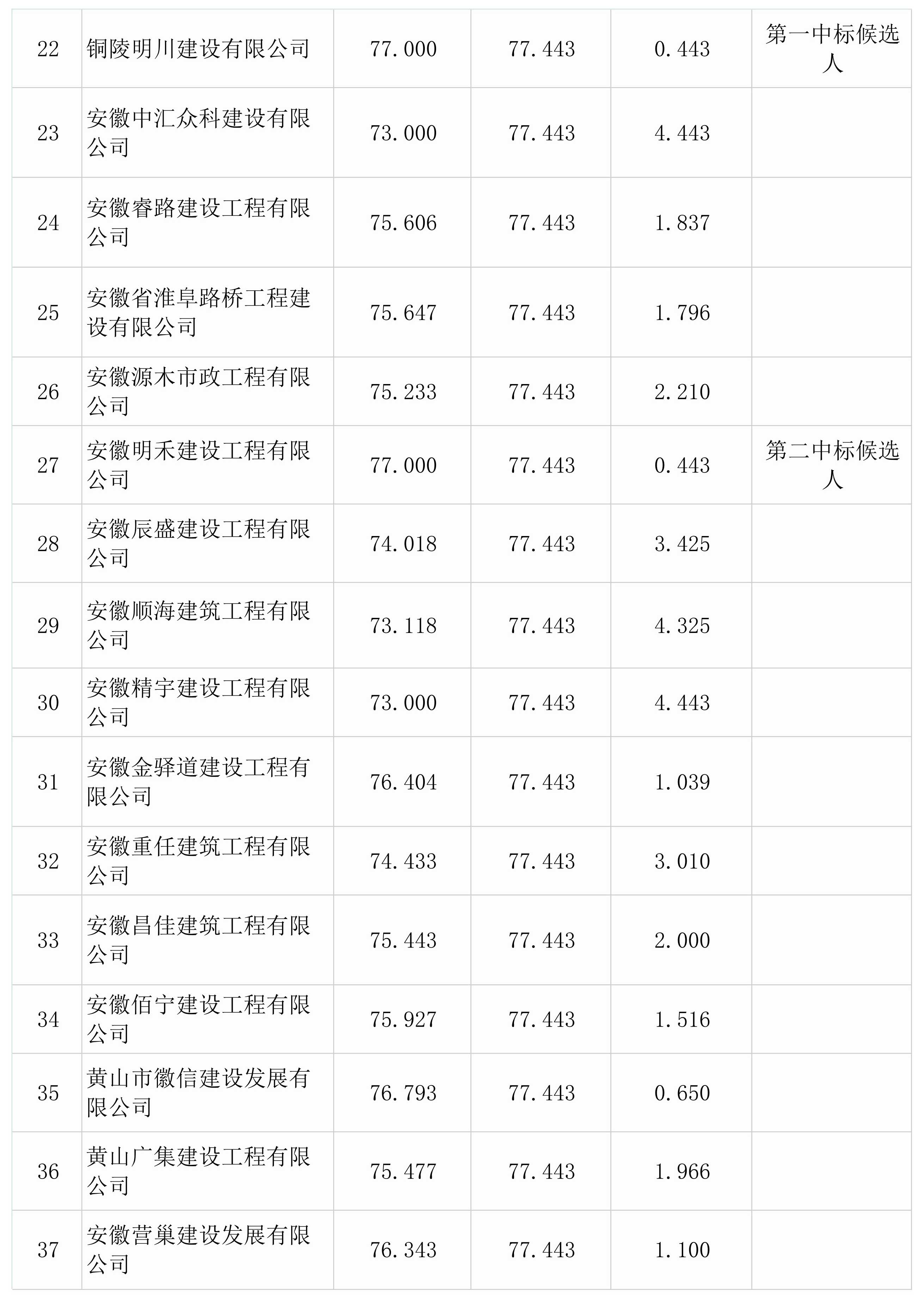 屯溪區(qū)檢察院前院停車(chē)場(chǎng)改造升級(jí)工程一階段比選結(jié)果公示
